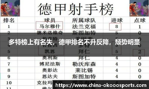 多特榜上有名失，德甲排名不升反降，颓势明显